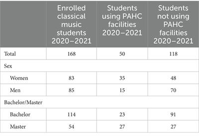 Health consultations at a performing arts health centre among classical music students based on electronic health record data: a cross-sectional study